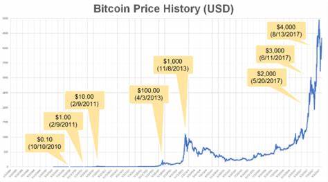 CRYPTO 4 YEAR CYCLE